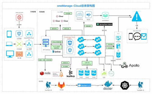 Onemanage Cloud微服務(wù)后臺(tái)管理系統(tǒng) 信息系統(tǒng)運(yùn)行維護(hù)服務(wù)的創(chuàng)新實(shí)踐