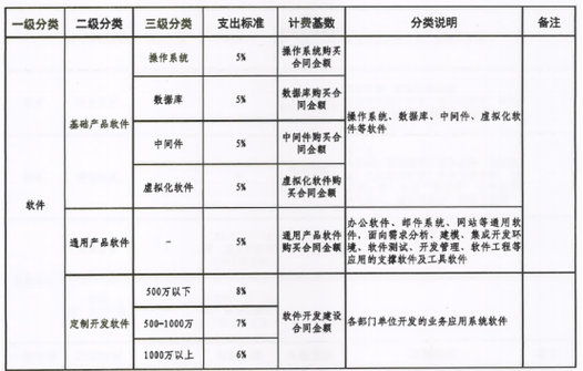 政務信息系統運維服務與經費支出標準編制實踐探討——以濟南市市直部門為例